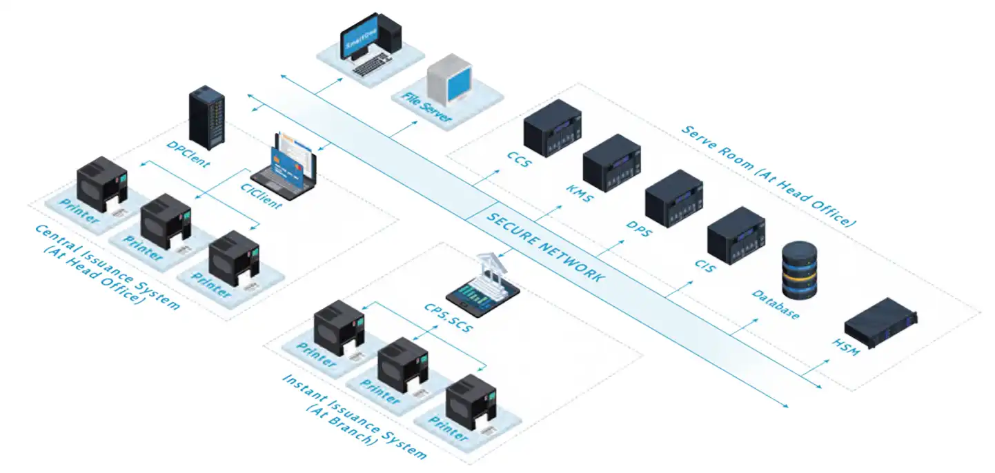 SmartOne Card Issuance System